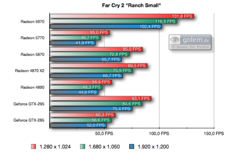 Einheit: FPS, 8xAF, 4xAA