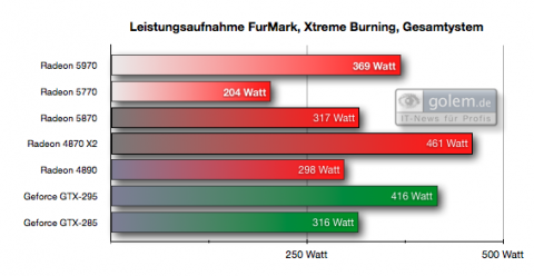 Einheit: Watt, gesamter PC