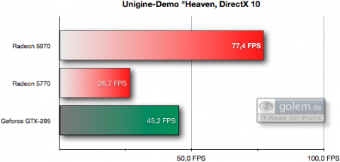 Einheit: FPS, 8xAF, 4xAA