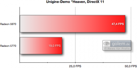 Einheit: FPS, 8xAF, 4xAA