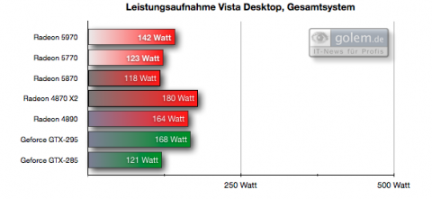 Einheit: Watt, gesamter PC