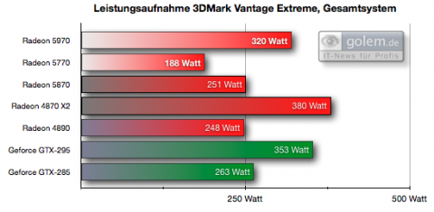 Einheit: Watt, gesamter PC