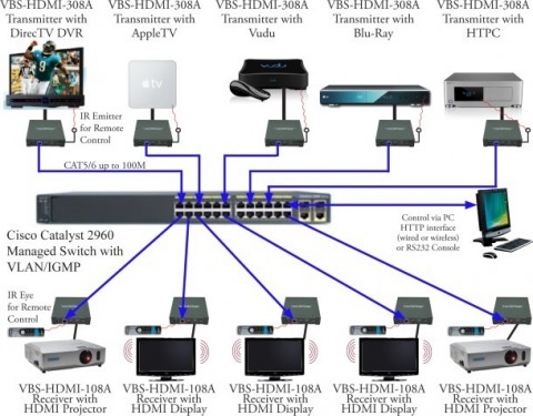 Projector Connector HDMI-IP - mehrere Transmitter beliefern mehrere Receiver