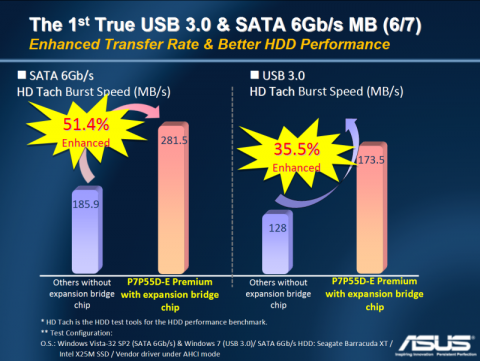 Nur ein Drittel schneller bei  Bursts von Intel-SSD