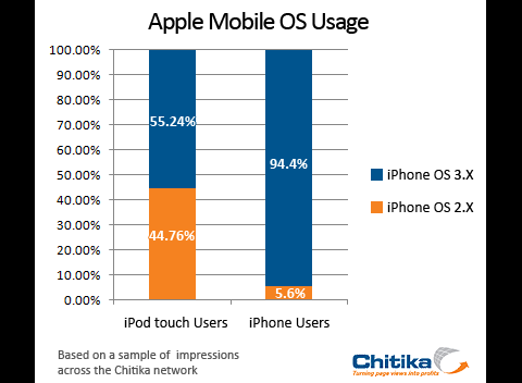 Chitika - installierte Versionen von iPhoneOS bei iPhone und iPod touch