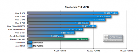 Cinebench R10: xCPU-Punkte. Selbst ältere und langsamere Desktop-CPUs sind deutlich schneller als Atom-CPUs.