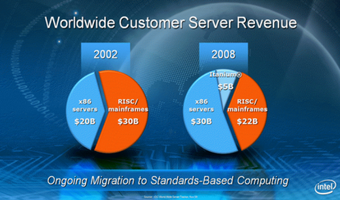 RISC starb nicht so schnell, wie gedacht