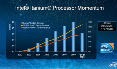 Mehr Itaniums als Power oder Sparc?