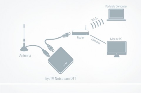 Elgato EyeTV Netstream DTT - Funktionsdiagramm