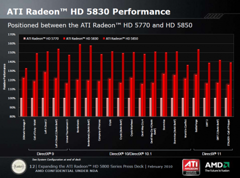 AMDs eigene Benchmarks