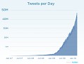 Twitter: Mehr als 50 Millionen Tweets pro Tag