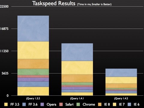 Taskspeed-Benchmark: jQuery Versionen im Vergleich