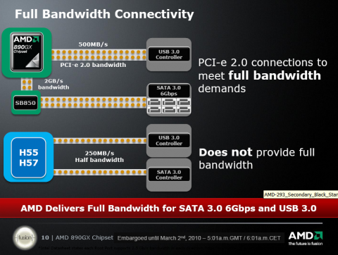 AMD 890GX Chipsatz