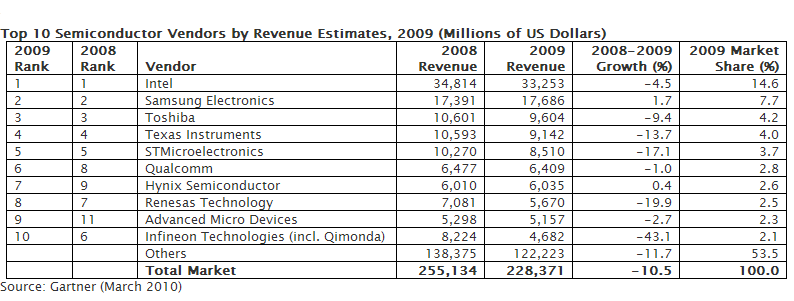 Gartners Zahlen zum Halbleitermarkt für das Gesamtjahr 2009