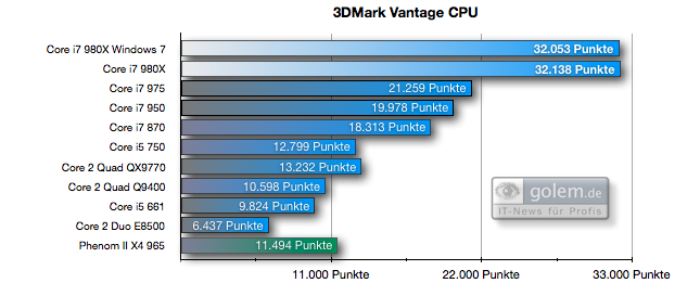 3DMark Vantage, CPU-Score