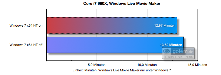 Windows Live Movie Maker unter Windows 7