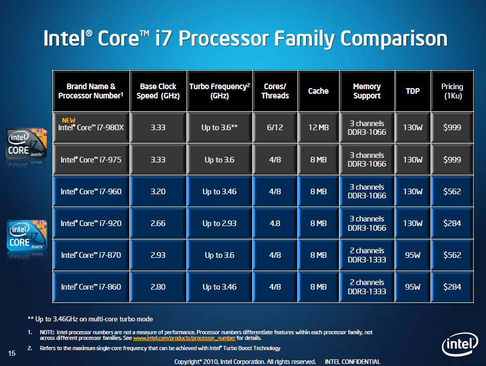 Aktuelle Core i7 mit vier oder sechs Kernen