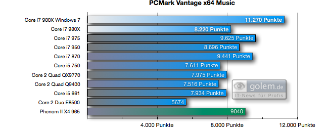 PCMark Vantage Music