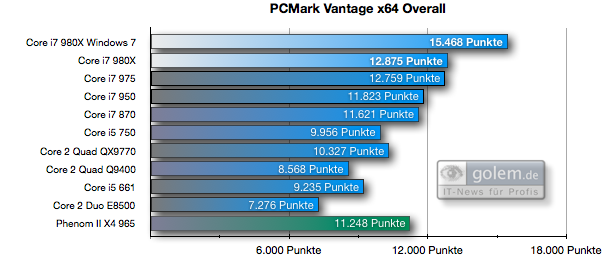 PC Mark Vantage Overall