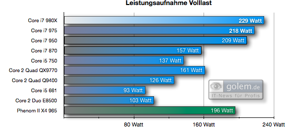 Leistungsaufnahme Gesamtsystem Cinebench R10