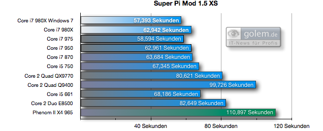 SuperPi 4M