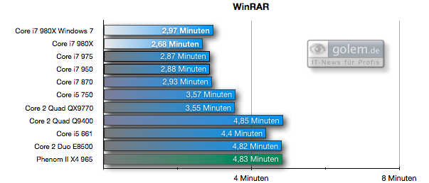 Winrar, 257 Raw-Fotos nach RAR komprimieren