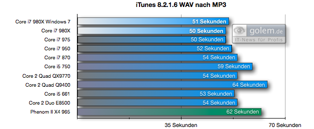 iTunes, 700 MByte WAV nach MP3 kodieren
