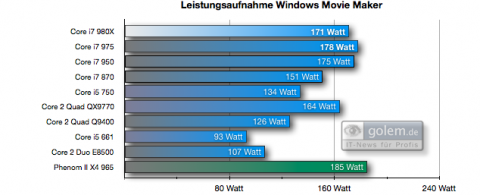 Leistungsaufnahme Gesamtsystem Windows Movie Maker