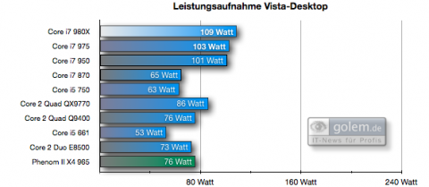 Leistungsaufnahme Gesamtsystem Vista-Desktop (idle)