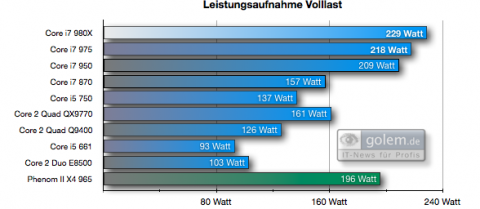 Leistungsaufnahme Gesamtsystem Cinebench R10