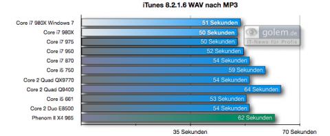 iTunes, 700 MByte WAV nach MP3 kodieren