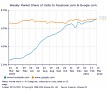 Facebook überholt Google Facebook überholt Google