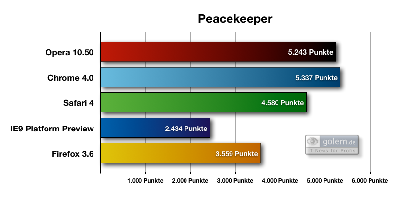 Browserbenchmark Peacekeeper