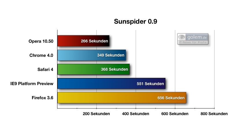 Browserbenchmark Sunspider