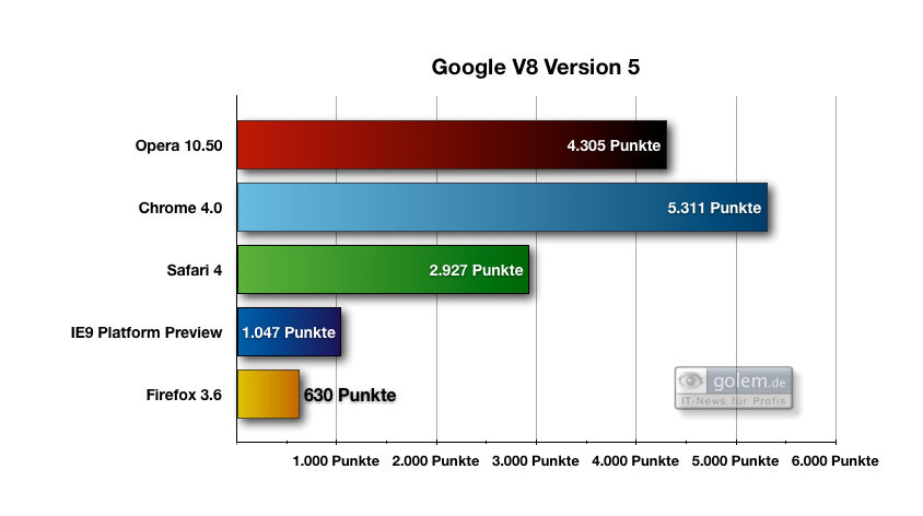 Browserbenchmark V8