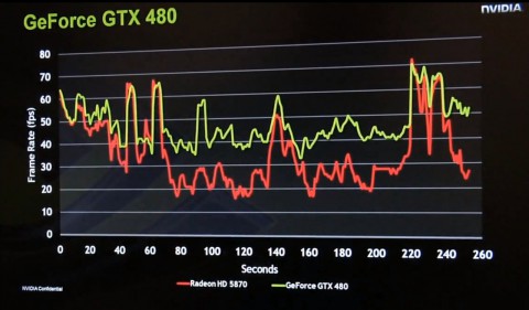 In der Mitte des Tests ist die GTX 480 schneller
