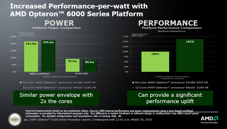 Gleicher Strom, aber 60 Prozent mehr Rechenleistung