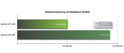23 Minuten AVCHD nach WMV 720p