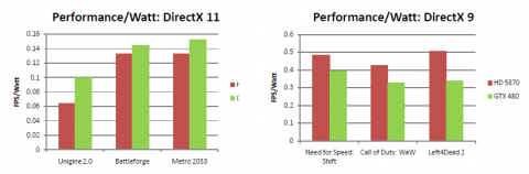 Nvidias Tests zur Rechenleistung pro Watt