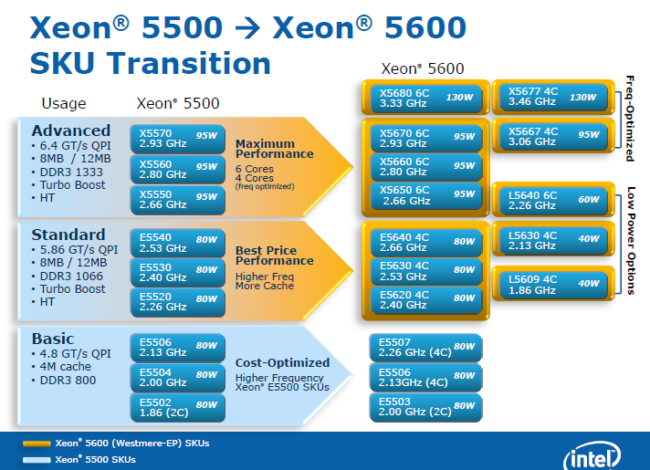 Xeon 5600 ersetzt 5600