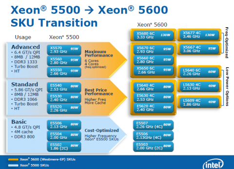 Xeon 5600 ersetzt 5600