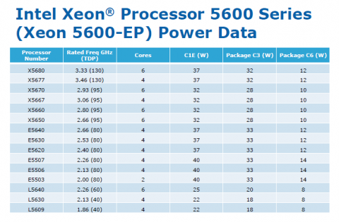 C-States der neuen Xeons