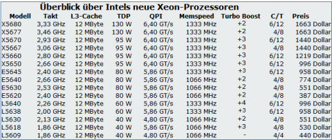 Die neuen Xeons im Überblick (OEM-Preise in US-Dollar)