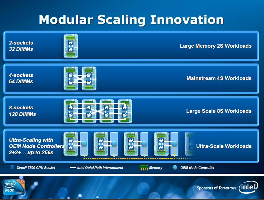 Acht oder 256 Sockel über Zusatzschips