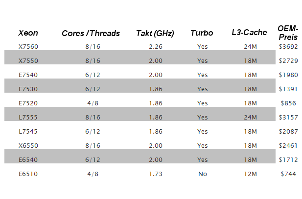 Daten und Preise der Serie Xeon 7500