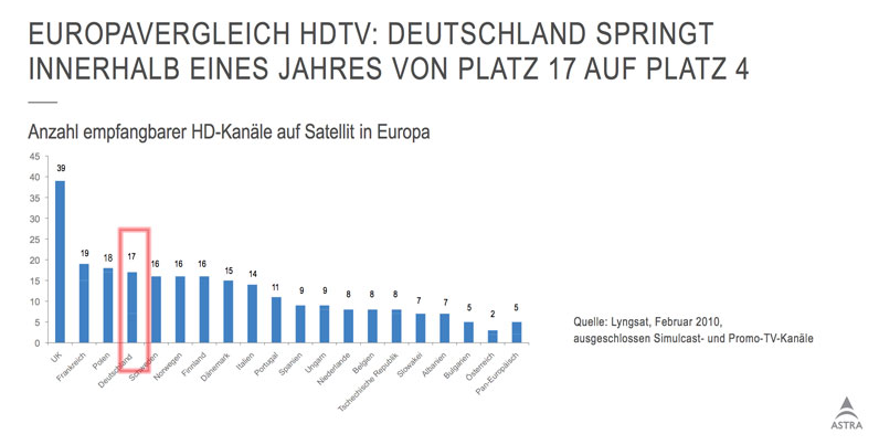 In Europa ist Deutschland mittlerweile  auf Platz vier der HDTV-Länder vorgerutscht (Quelle: Astra)