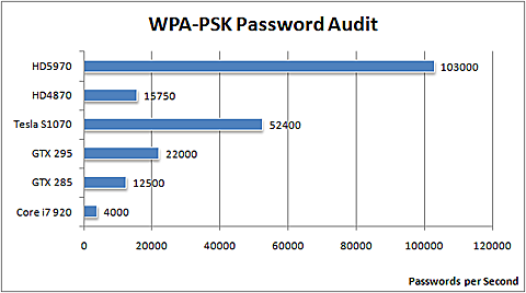 Elcomsofts Wireless Security Auditor (EWSA) 1.50 bei der WPA-PSK-Passwortwiederherstellung - ATI Radeon HD 5970 liegt vorne (Quelle: Elcomsoft)