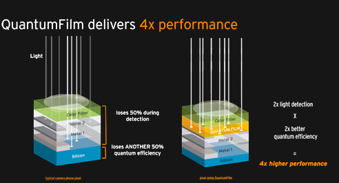 Herkömmlicher CMOS-Sensor im Vergleich zur Quantumfilm-Lösung