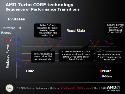 Turbo Core bei wechselnden Lasten