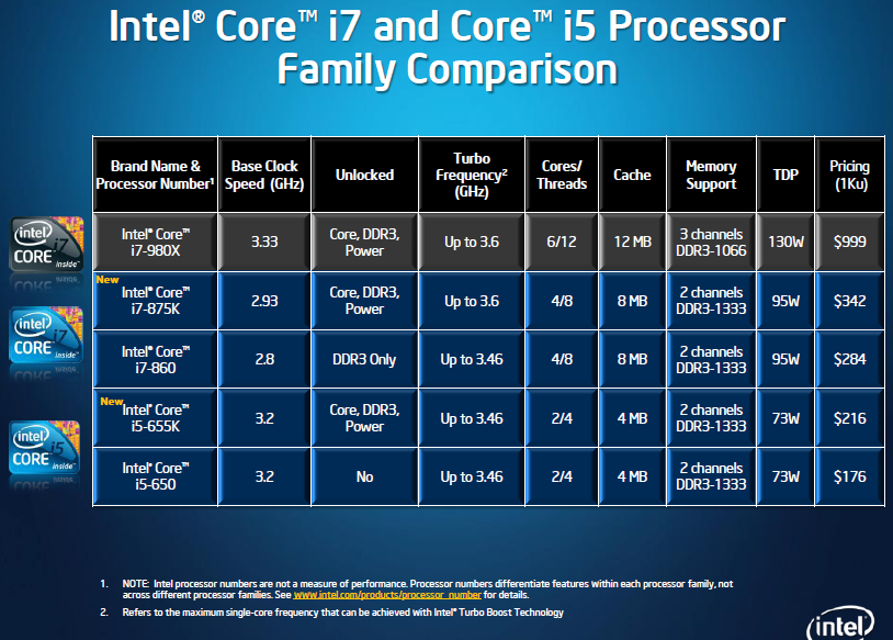 Daten aller ungelockten Core-i-CPUs